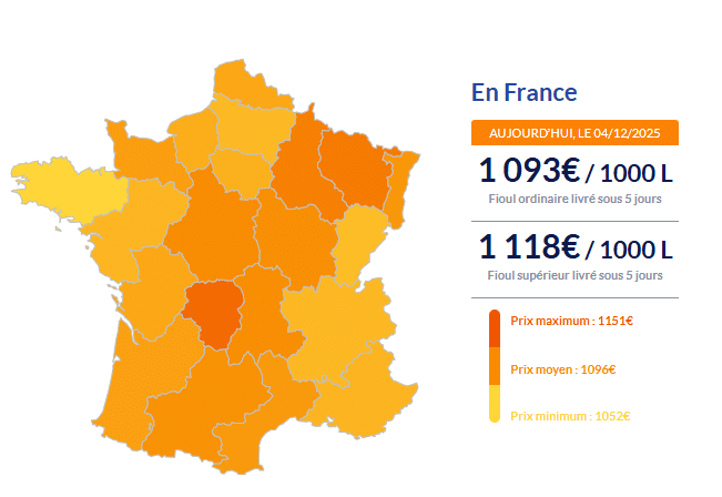 Fioul domestique : les prix ce jeudi 4 décembre Fioul