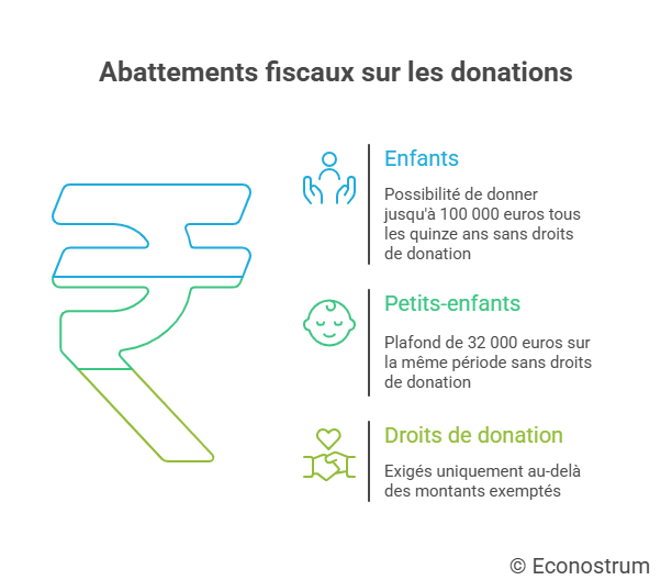 Abattements sur les donations Argent donné à Noël : à partir de quel montant le fisc s’en mêle ?