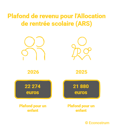 Allocation de rentrée scolaire Allocation de rentrée scolaire (ARS) : les nouvelles règles pour en bénéficier en 2026