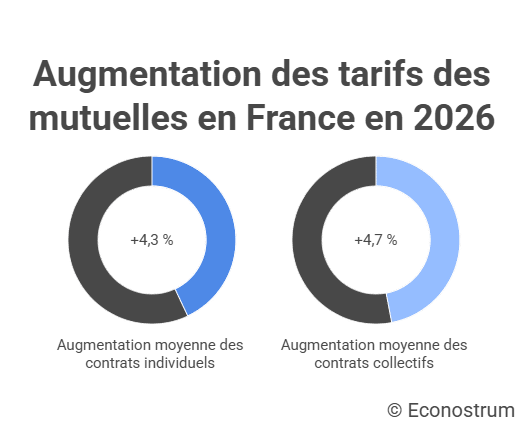 Augmentation des mutuelles santé Complémentaires santé : la hausse des prix des mutuelles en 2026 confirmée. Voici de combien