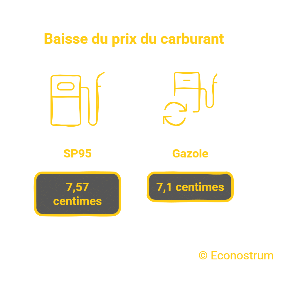 Baisse des prix des carburants Carburants : les prix du gazole en baisse, l'essence à son plus bas niveau depuis 2022