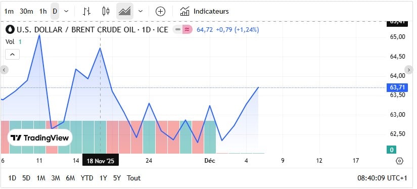Fioul domestique : les prix s'envolent ce dimanche 7 décembre Fioul