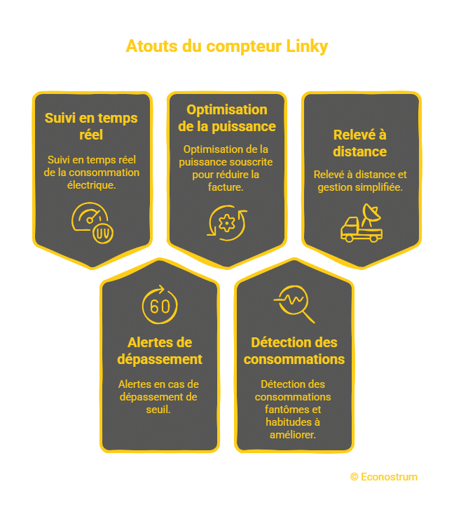 Compteur linky Compteur Linky : la méthode pour économiser plus de 40 euros par an sur sa facture d'électricité