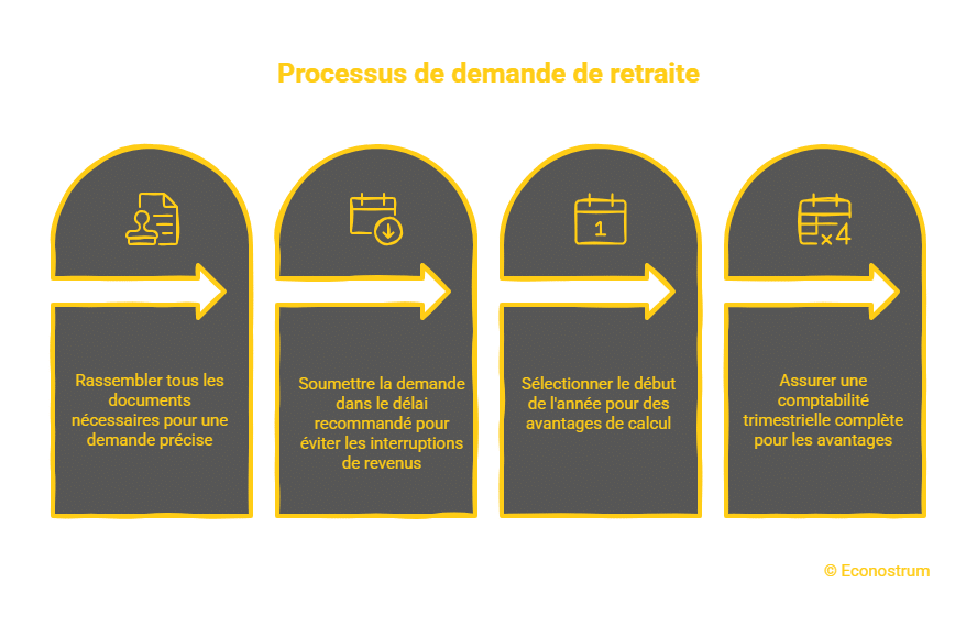 Demande de retraite Retraite : voici la date de départ qui maximise le montant de la pension