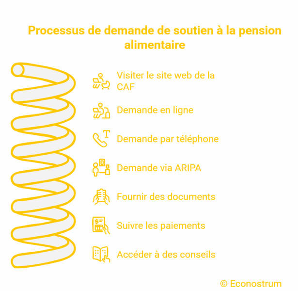 Demande soutien à la pension alimentaire Pensions alimentaires impayées : voici comment bénéficier d'une avance de la CAF