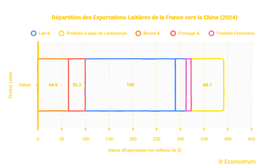 Exportations produits laitiers vers la Chine La Chine impose des taxes sur les produits laitiers européens : quelles répercussions pour la France ?