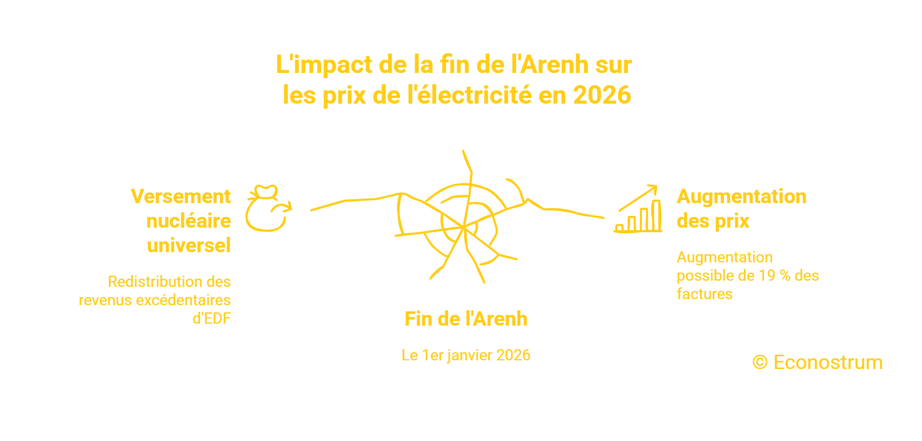 Hausse des prix de l'électricité en 2026 Électricité : la fin du dispositif Arenh va-t-il faire flamber vos factures en 2026 ?