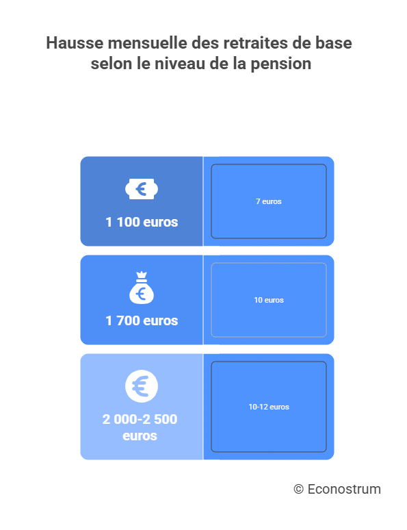 Hausse des retraites de base Retraites de base : entre 7 et 12 euros supplémentaires seulement en 2026