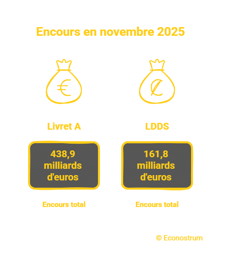 Livret A Épargne 2025 : le Livret A délaissé, l’assurance-vie en plein essor