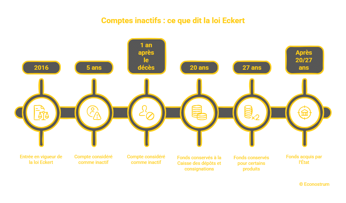 Loi Eckert « 27 000 euros du Livret A ont disparu » : comment la loi Eckert peut vous faire perdre toutes vos économies