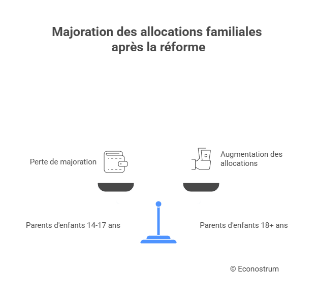 Majoration des allocations familiales CAF : cette réforme discrète va réduire la majoration des allocations pour certains parents dès mars 2026