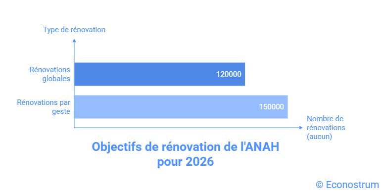 Objectifs de rénovation de l'Anah pour 2026 MaPrimeRénov' : la rénovation de 120 000 logements sera financée en 2026