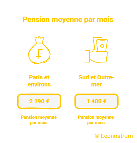 Pensions moyennes selon les régions Pensions 2025 : les retraités du Sud gagne 800 euros de moins que les Franciliens
