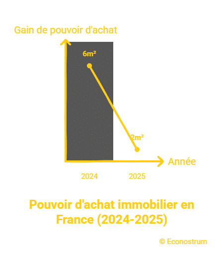 Pouvoir d'achat immobilier Immobilier : après un léger regain en 2025, quel sera l'impact des taux sur le pouvoir d'achat en 2026 ?