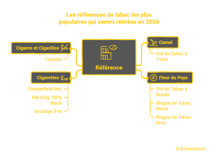 Références de tabac retirées en 2026 Mauvaise nouvelle pour les fumeurs : plus de 180 références de tabac seront retirées en 2026