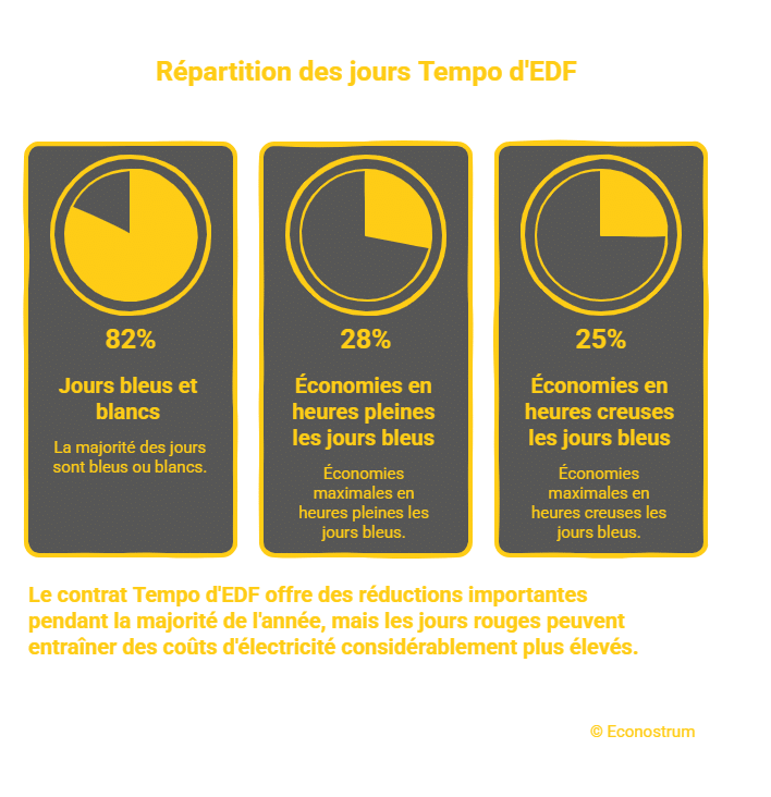 Répartition des jours EDF Électricité : pourquoi la facture ce sera salée ce 31 décembre pour certains abonnés EDF
