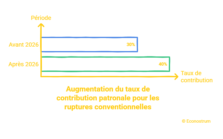 Ruptures conventionnelles Smic revalorisé, cotisations revues : ce qui attend salariés et employeurs en 2026