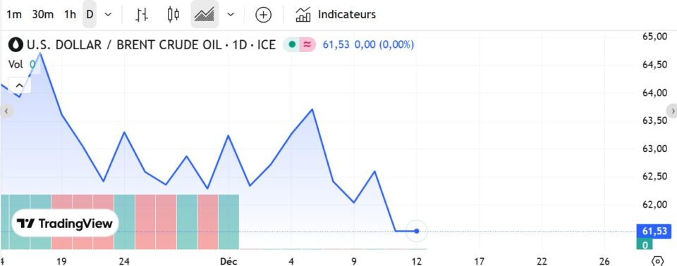 Fioul domestique : les prix ce vendredi 12 décembre Fioul