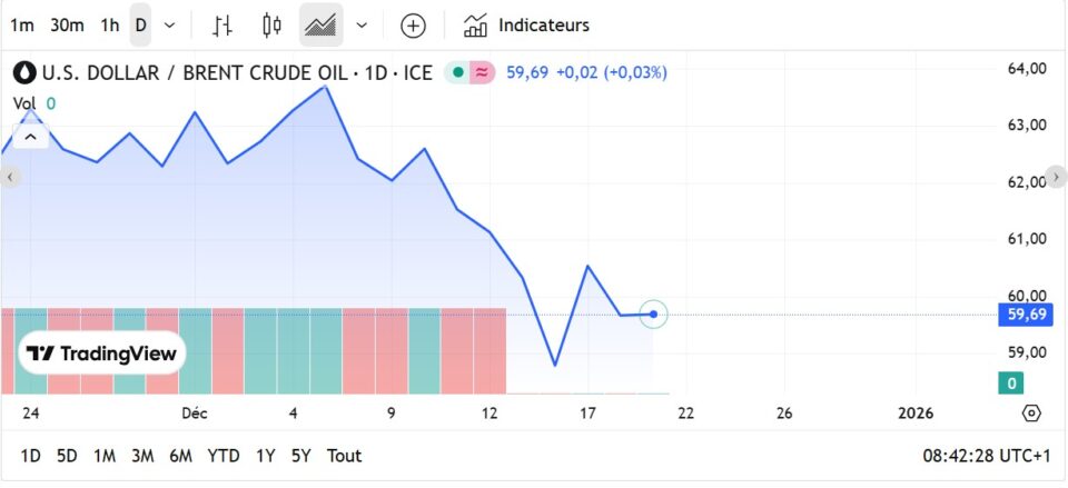 Fioul domestique : les prix ce vendredi 19 décembre Fioul