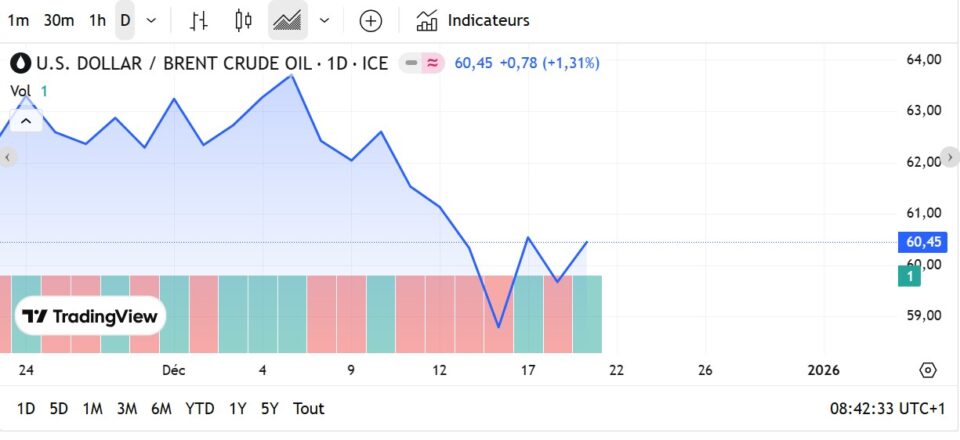 Fioul domestique : les prix ce dimanche 21 décembre Fioul