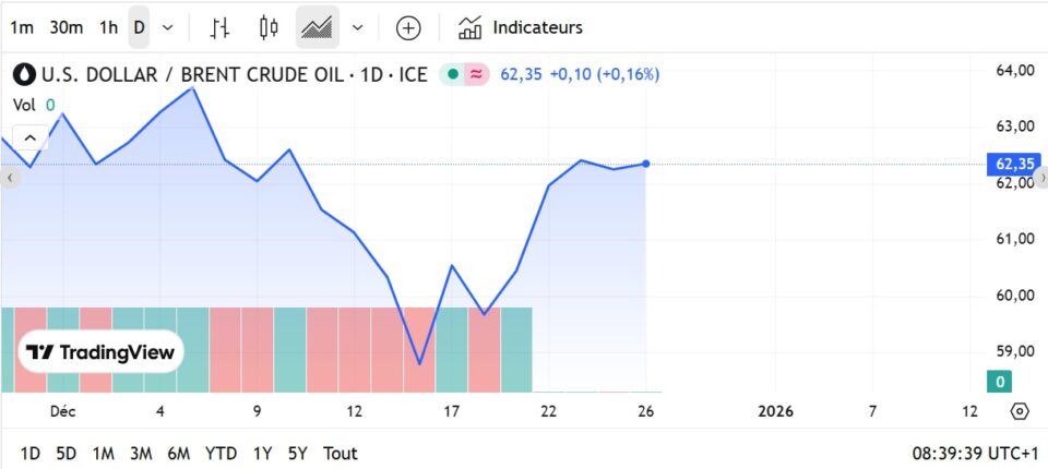 Fioul domestique : les prix du vendredi 26 décembre fioul