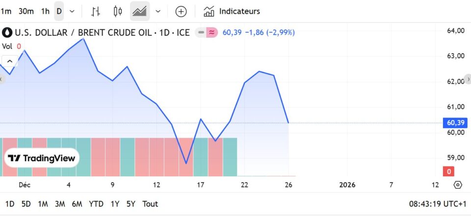 Fioul domestique : les prix ce dimanche 28 décembre Fioul