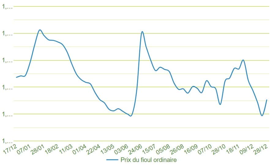 Fioul domestique : les prix ce dimanche 28 décembre Fioul