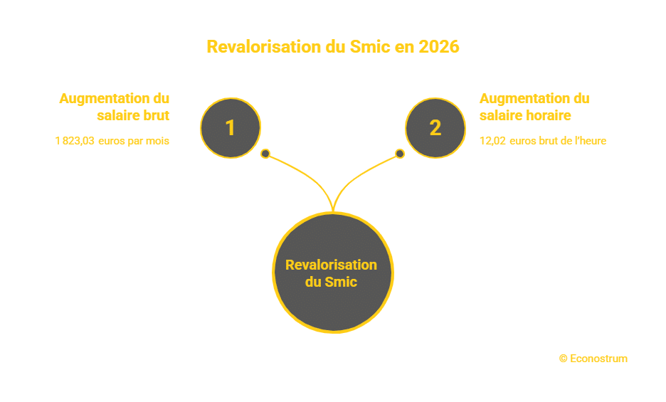 Smic 2026 Retraite : voici combien il faut gagner pour valider un trimestre en 2026