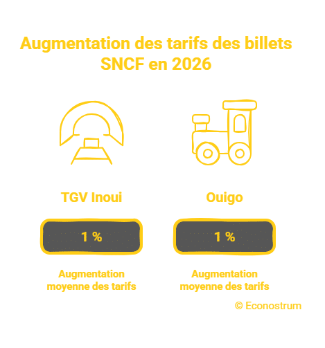 Tarifs SNCF SNCF : voici de combien vont augmenter les tarifs de billets de TGV et Ouigo en 2026