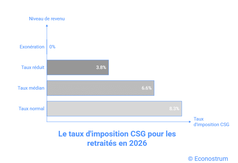 Taux de la CSG pour les retraités en 2026 CSG sur les retraites : les nouveaux seuils pour 2026 et les seniors qui seront exonérés
