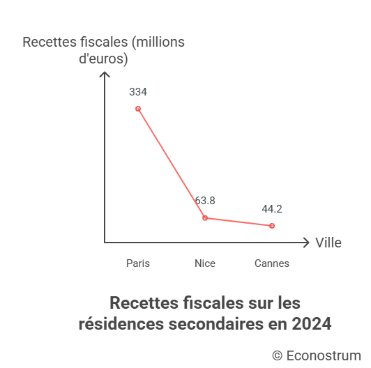 Taxe foncière Taxe d'habitation : découvrez les villes où cet impôt explose