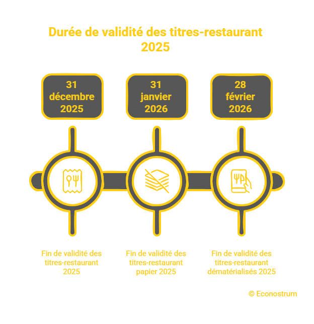Titres-restaurant Tickets-restaurant 2025 : pouvez-vous les utiliser en 2026 ?
