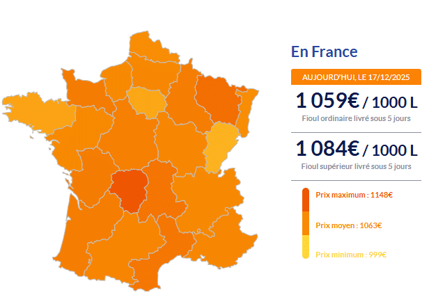 Fioul domestique : les prix ce mercredi 17 décembre Fioul