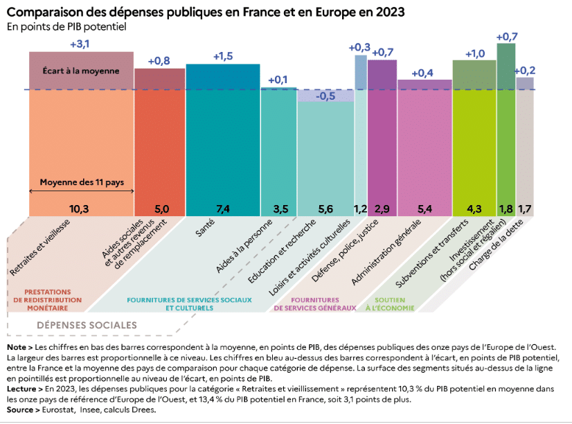 Dépenses sociales 