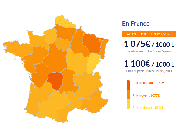Fioul domestique : flambée des prix ce mardi 30 décembre Fioul