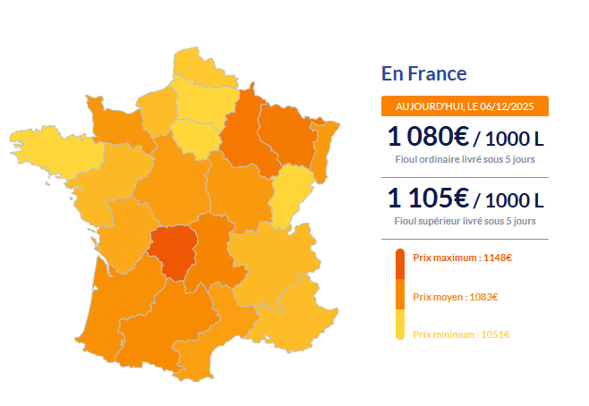 Fioul domestique : les prix ce samedi 6 décembre Fioul