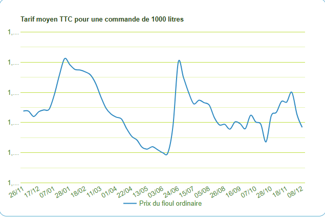 Fioul domestique : les prix ce lundi 8 décembre Fioul