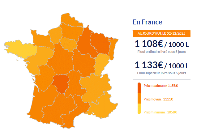 Fioul domestique : chute importante des prix ce mardi 2 décembre Fioul