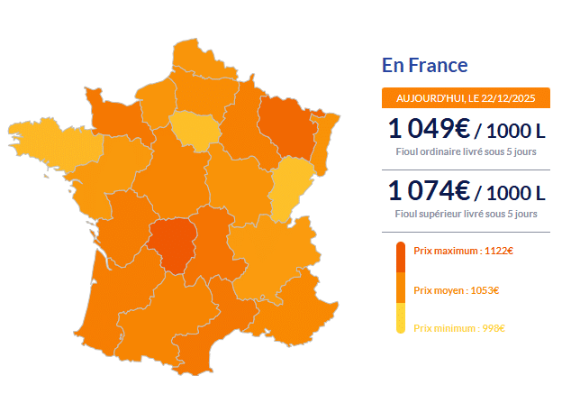 Fioul domestique : les prix ce lundi 22 décembre Fioul