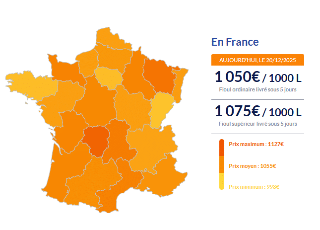 Fioul domestique : les prix ce samedi 20 décembre Fioul