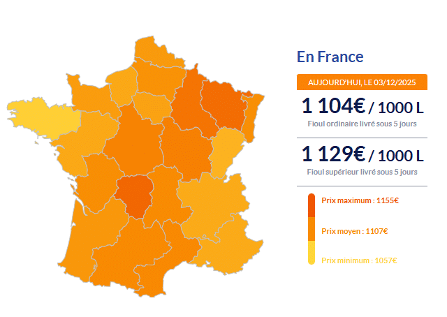 Fioul domestique : les prix ce mercredi 3 décembre Fioul