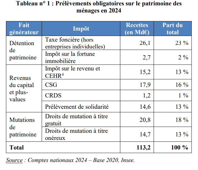 Fiscalité du patrimoine : ce que la Cour des comptes préconise changer sur le Livret A, la taxe foncière et l'héritage Cour des compte