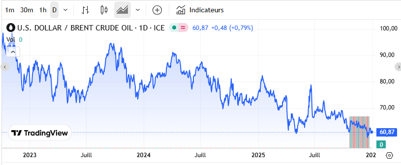 Fioul domestique : les prix ce lundi 29 décembre Fioul