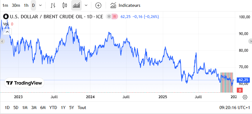 Fioul domestique : flambée des prix ce jeudi 25 décembre Fioul
