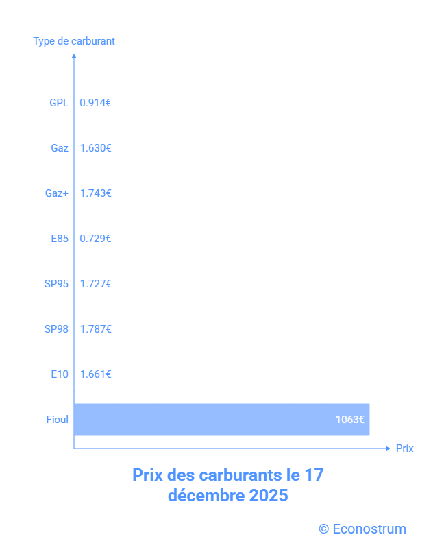 prix des carburants Automobilistes : deux jours de carburants à prix coûtant chez deux enseignes