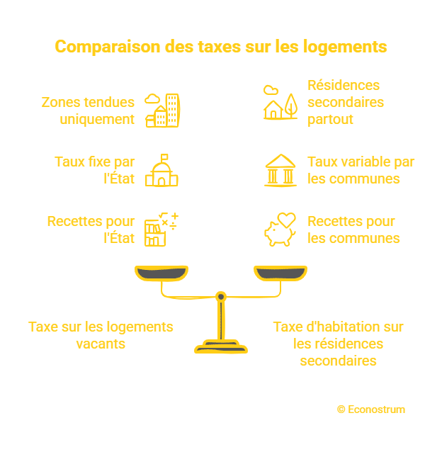 taxe sur les résidences secondaires et logements vacants Logements vacants et résidences secondaires : vers une taxe unique ?