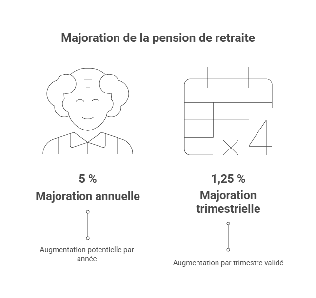 _- visual selection Retraite : ce mécanisme légal peut augmenter votre pension de 5 %