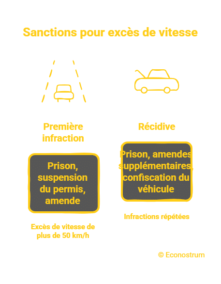_- visual selection (3) Excès de vitesse : au-delà de 50 km/h, c’est désormais la prison pour les automobilistes