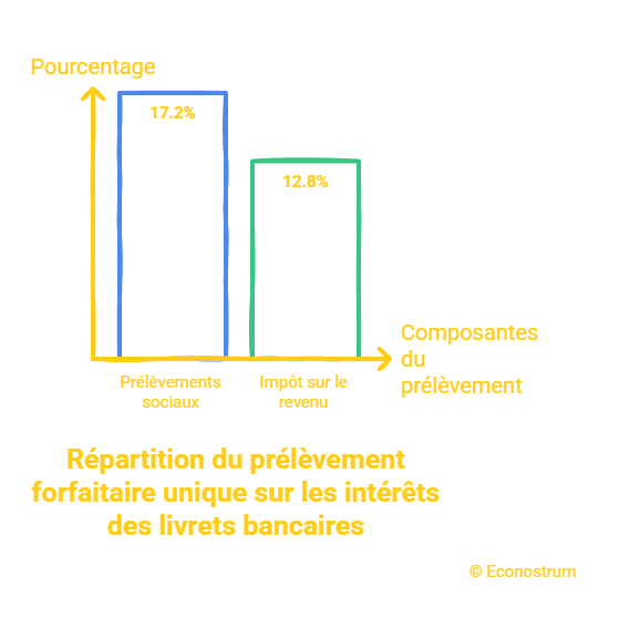 _- visual selection (5) Épargne : les intérêts des Livret A, PEL, LEP en 2025 doivent-ils être déclarés aux Impôts ?