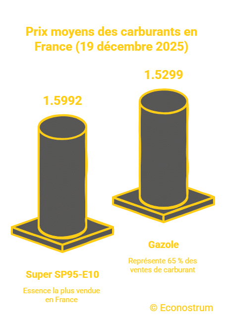 _- visual selection (8) Carburant : Les automobilistes vont-ils pouvoir profiter de la baisse des prix pendant encore longtemps ?